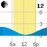 South Pass tide chart for Tuesday, October 12, 2021