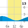 South Pass tide chart for Wednesday, October 13, 2021