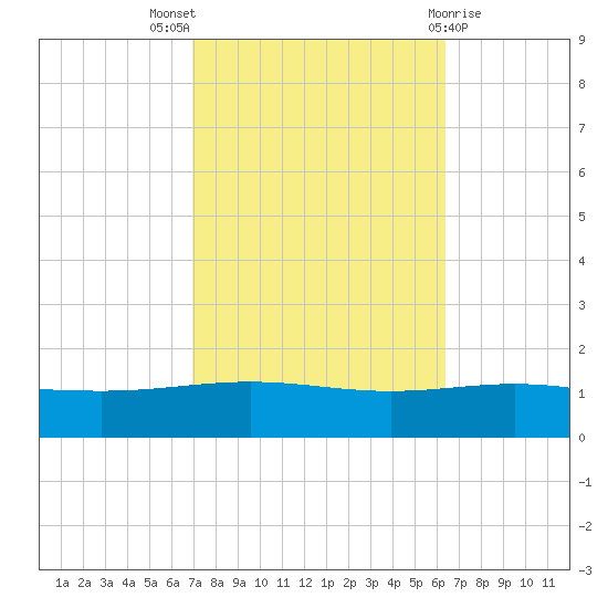South Pass tide chart for Monday, October 18, 2021