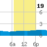 South Pass tide chart for Tuesday, October 19, 2021