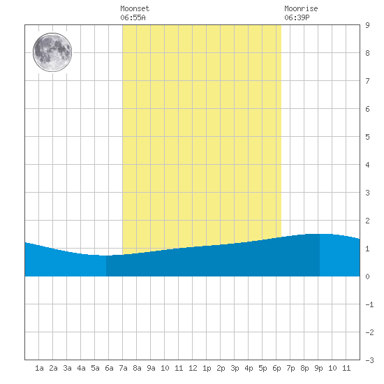 South Pass tide chart for Wednesday, October 20, 2021