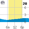 South Pass tide chart for Wednesday, October 20, 2021