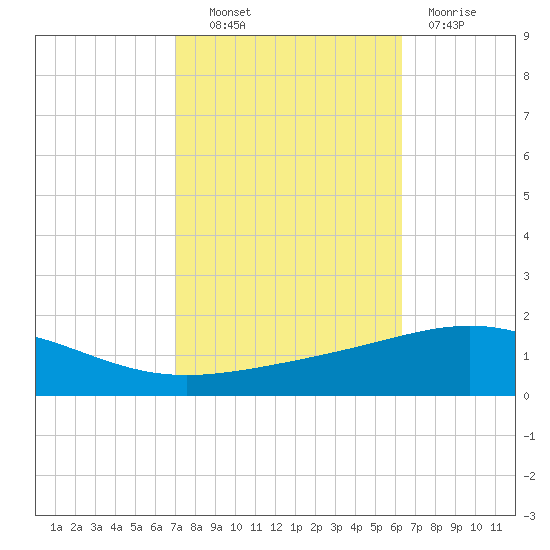 South Pass tide chart for Friday, October 22, 2021