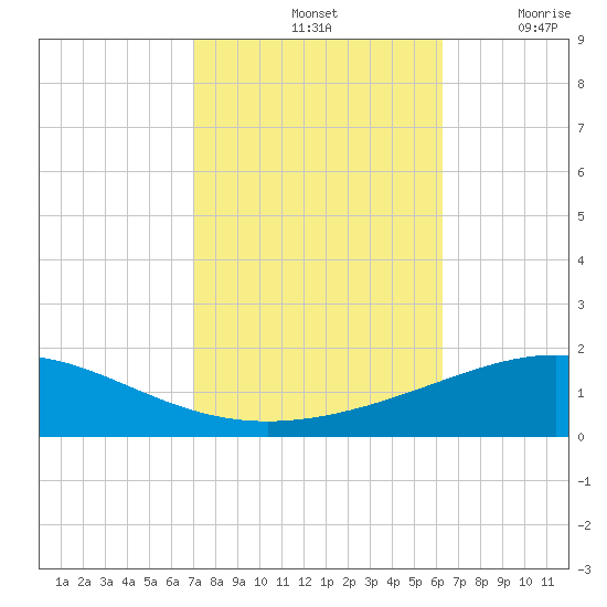 South Pass tide chart for Monday, October 25, 2021