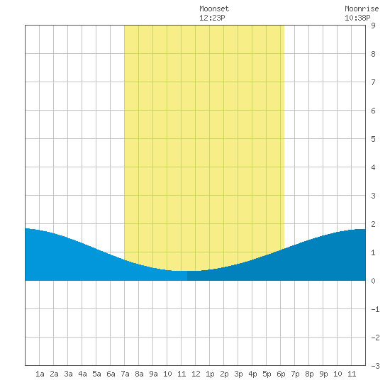 South Pass tide chart for Tuesday, October 26, 2021