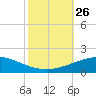 South Pass tide chart for Tuesday, October 26, 2021