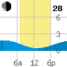 South Pass tide chart for Thursday, October 28, 2021