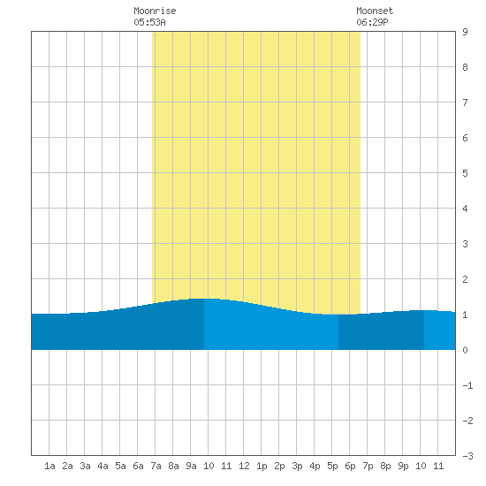 South Pass tide chart for Tuesday, October 5, 2021