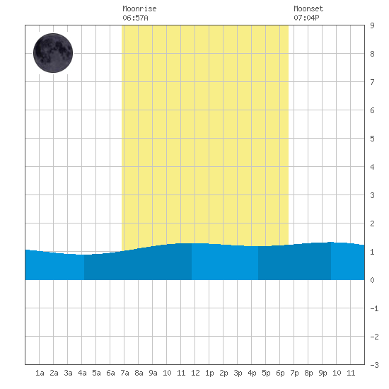 South Pass tide chart for Wednesday, October 6, 2021