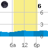 South Pass tide chart for Wednesday, October 6, 2021