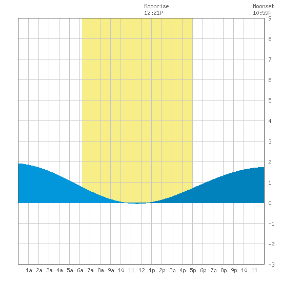 South Pass tide chart for Wednesday, November 10, 2021