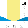 South Pass tide chart for Wednesday, November 10, 2021