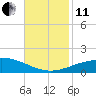 South Pass tide chart for Thursday, November 11, 2021