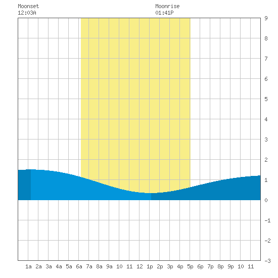 South Pass tide chart for Friday, November 12, 2021