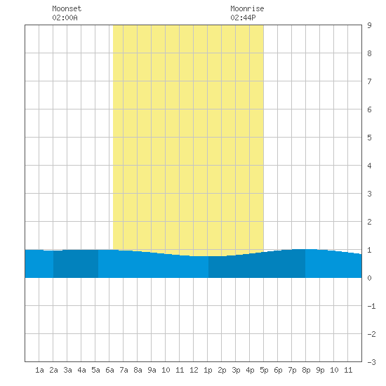 South Pass tide chart for Sunday, November 14, 2021
