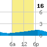 South Pass tide chart for Tuesday, November 16, 2021