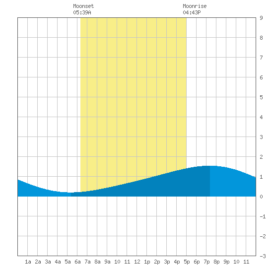 South Pass tide chart for Thursday, November 18, 2021