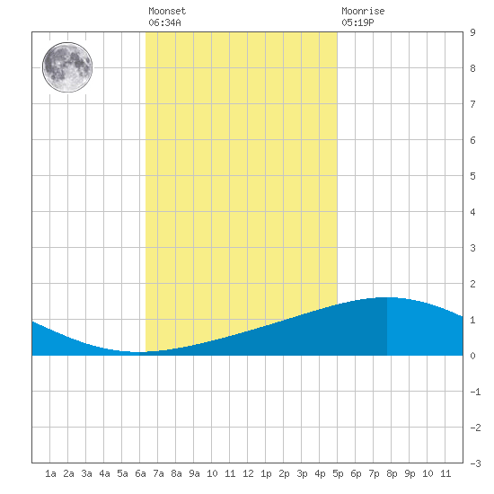 South Pass tide chart for Friday, November 19, 2021