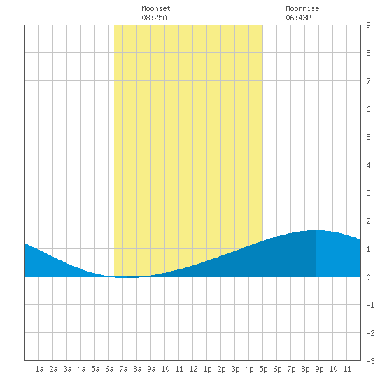 South Pass tide chart for Sunday, November 21, 2021