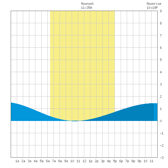 South Pass tide chart for Thursday, November 25, 2021