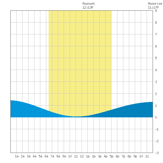 South Pass tide chart for Friday, November 26, 2021