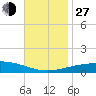 South Pass tide chart for Saturday, November 27, 2021