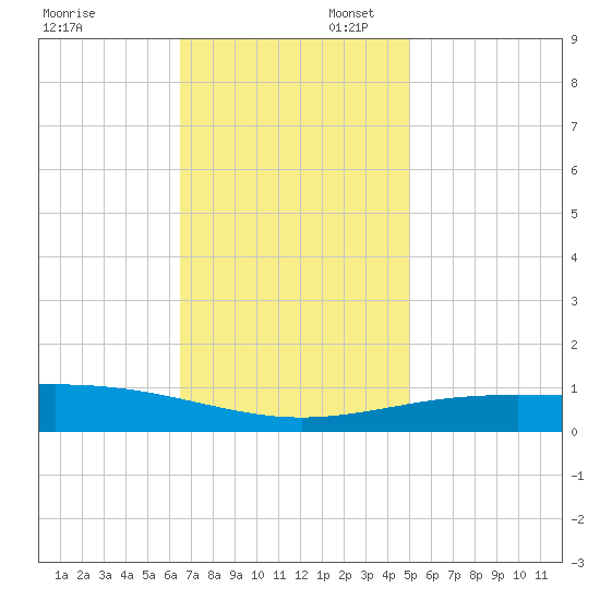 South Pass tide chart for Sunday, November 28, 2021
