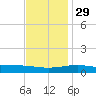South Pass tide chart for Monday, November 29, 2021