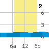 South Pass tide chart for Tuesday, November 2, 2021