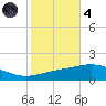South Pass tide chart for Thursday, November 4, 2021