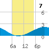 South Pass tide chart for Sunday, November 7, 2021