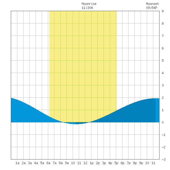 South Pass tide chart for Tuesday, November 9, 2021