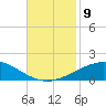 South Pass tide chart for Tuesday, November 9, 2021