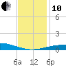 South Pass tide chart for Friday, December 10, 2021