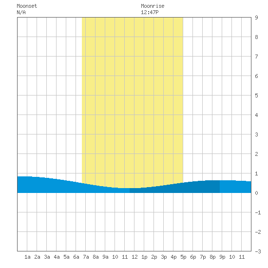 South Pass tide chart for Saturday, December 11, 2021