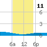 South Pass tide chart for Saturday, December 11, 2021