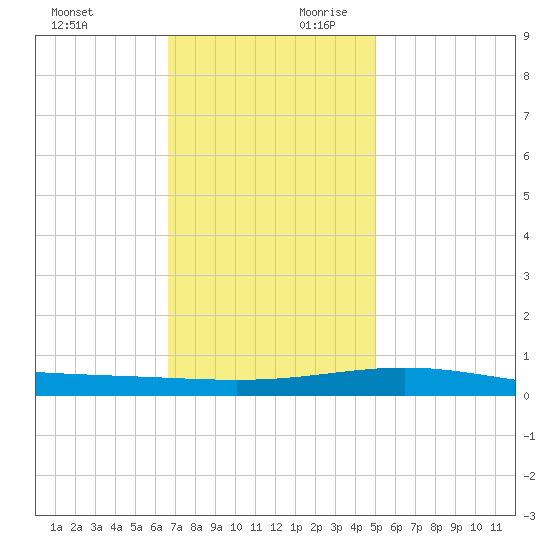 South Pass tide chart for Sunday, December 12, 2021