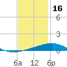 South Pass tide chart for Thursday, December 16, 2021
