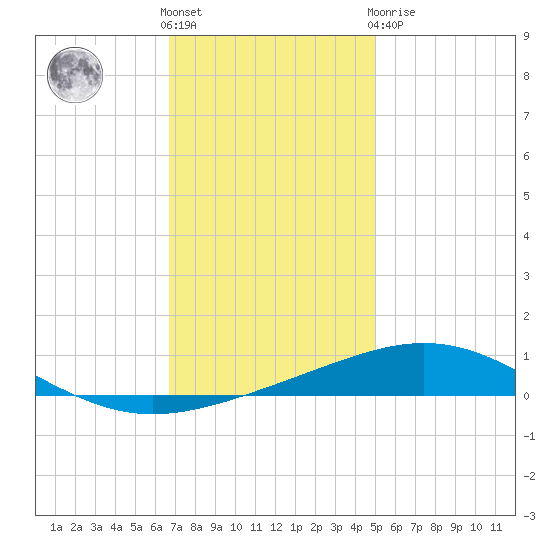 South Pass tide chart for Saturday, December 18, 2021
