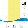 South Pass tide chart for Sunday, December 19, 2021