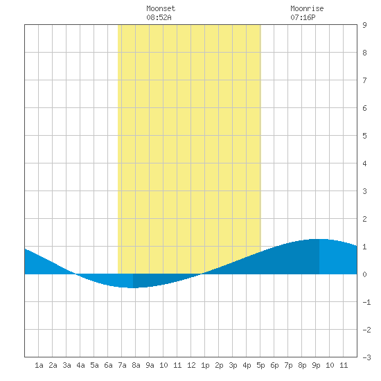 South Pass tide chart for Tuesday, December 21, 2021