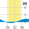 South Pass tide chart for Wednesday, December 22, 2021
