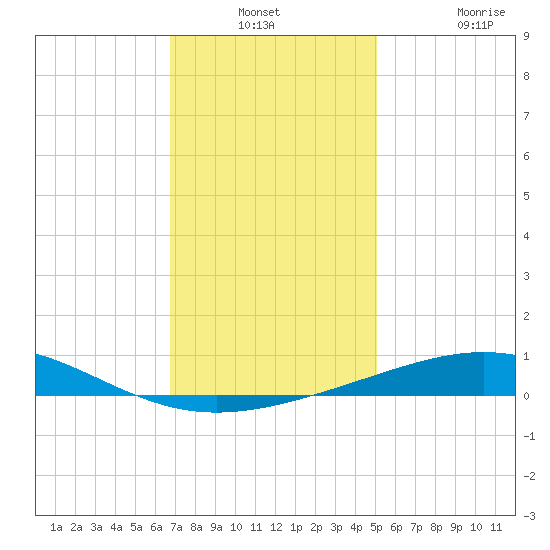 South Pass tide chart for Thursday, December 23, 2021