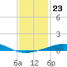 South Pass tide chart for Thursday, December 23, 2021