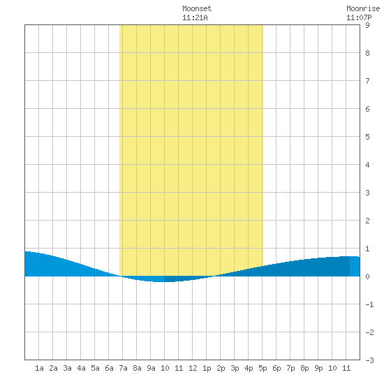 South Pass tide chart for Saturday, December 25, 2021