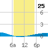 South Pass tide chart for Saturday, December 25, 2021