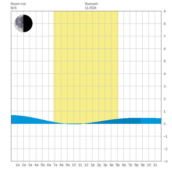 South Pass tide chart for Sunday, December 26, 2021