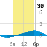 South Pass tide chart for Thursday, December 30, 2021