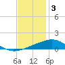 South Pass tide chart for Friday, December 3, 2021