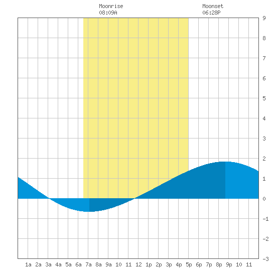 South Pass tide chart for Sunday, December 5, 2021